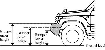 image showing measurement of bumper heights
